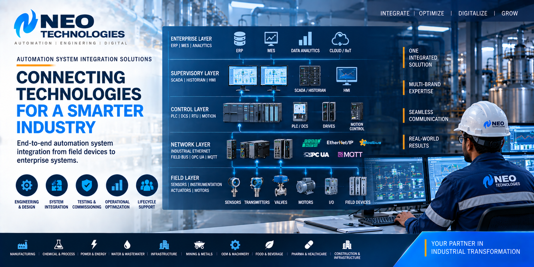 Automation system integration connecting field instrumentation, PLC and DCS, industrial networks, SCADA, MES and enterprise systems