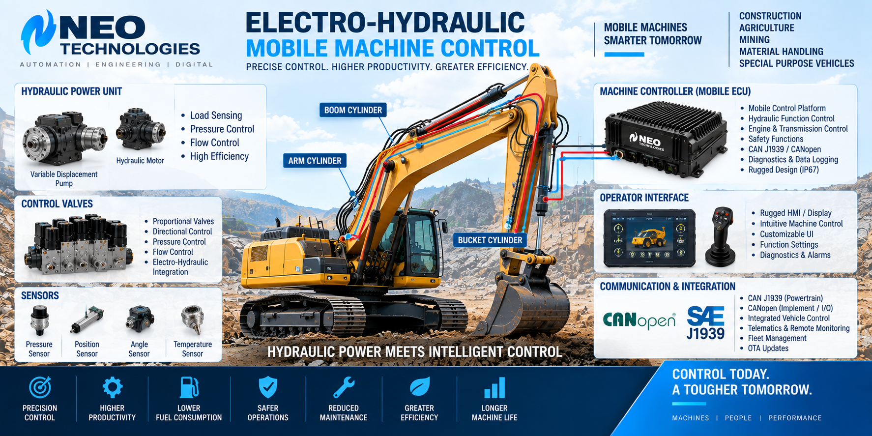 Electro-hydraulic mobile machine control integrating hydraulic pumps, proportional valves, sensors, ECU and operator HMI