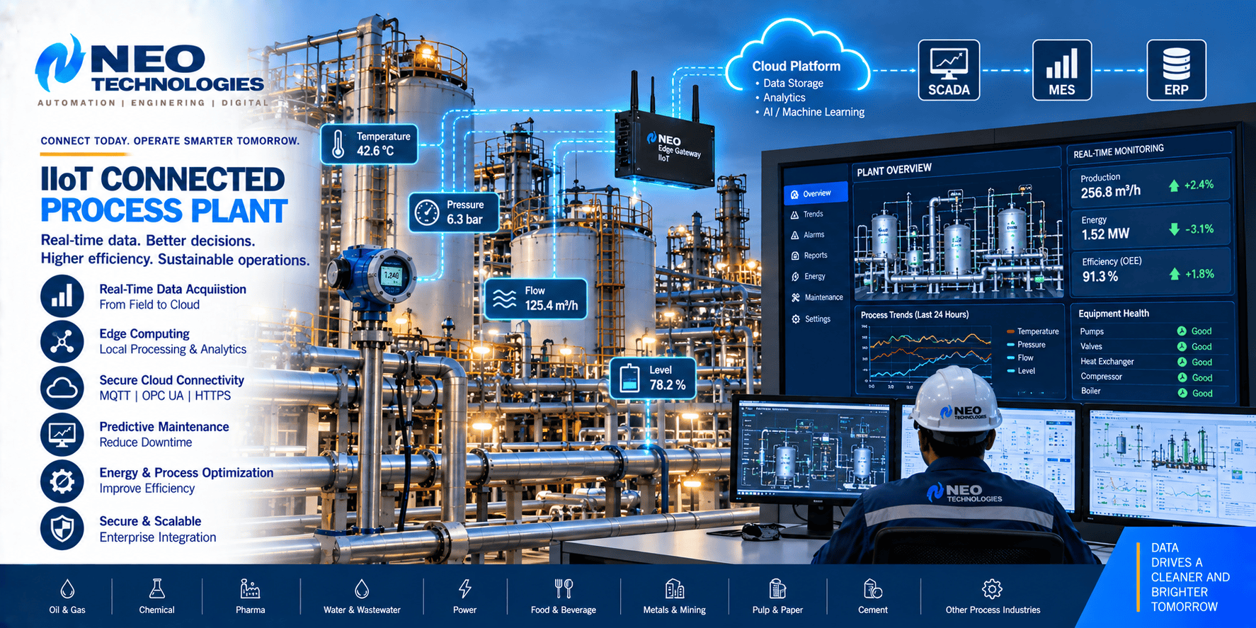 IIoT connected process plant with field instruments, edge gateway, SCADA, cloud connectivity, MES and industrial analytics