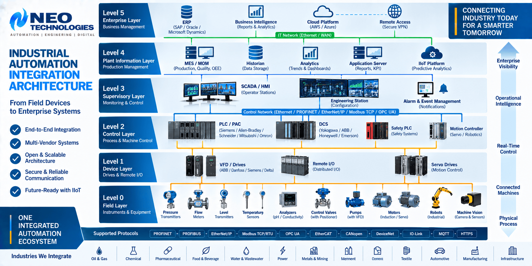 Industrial automation integration architecture connecting field devices, PLC, DCS, SCADA, robotics, MES, IIoT and enterprise systems