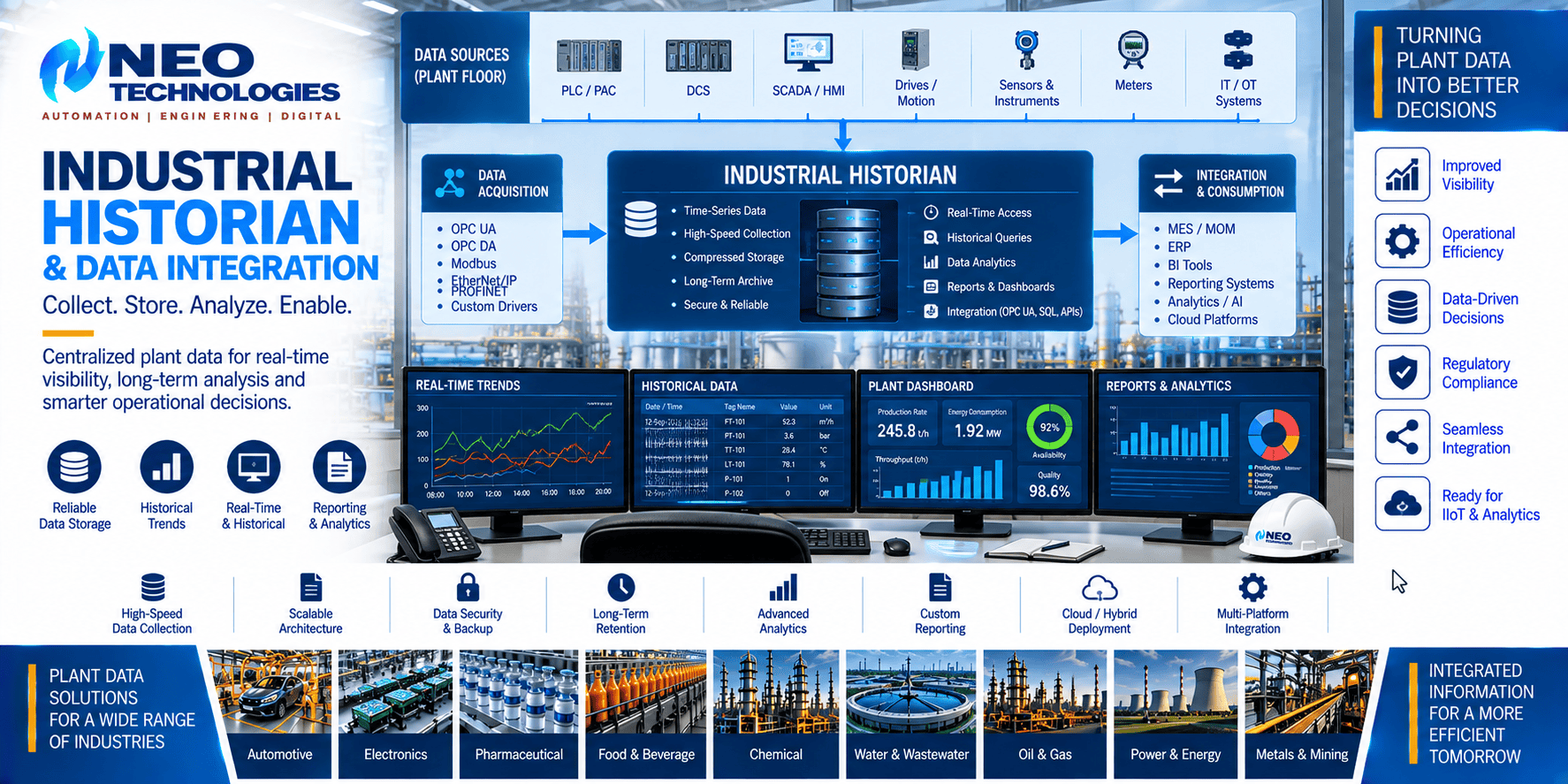 Industrial historian data integration connecting PLC DCS SCADA sensors and drives with historical trends, reports, MES and enterprise applications
