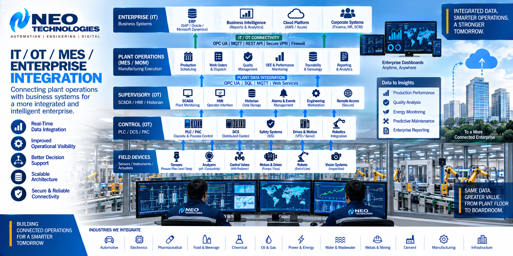 IT OT and MES integration connecting industrial automation, SCADA, historian, manufacturing systems, ERP and enterprise applications