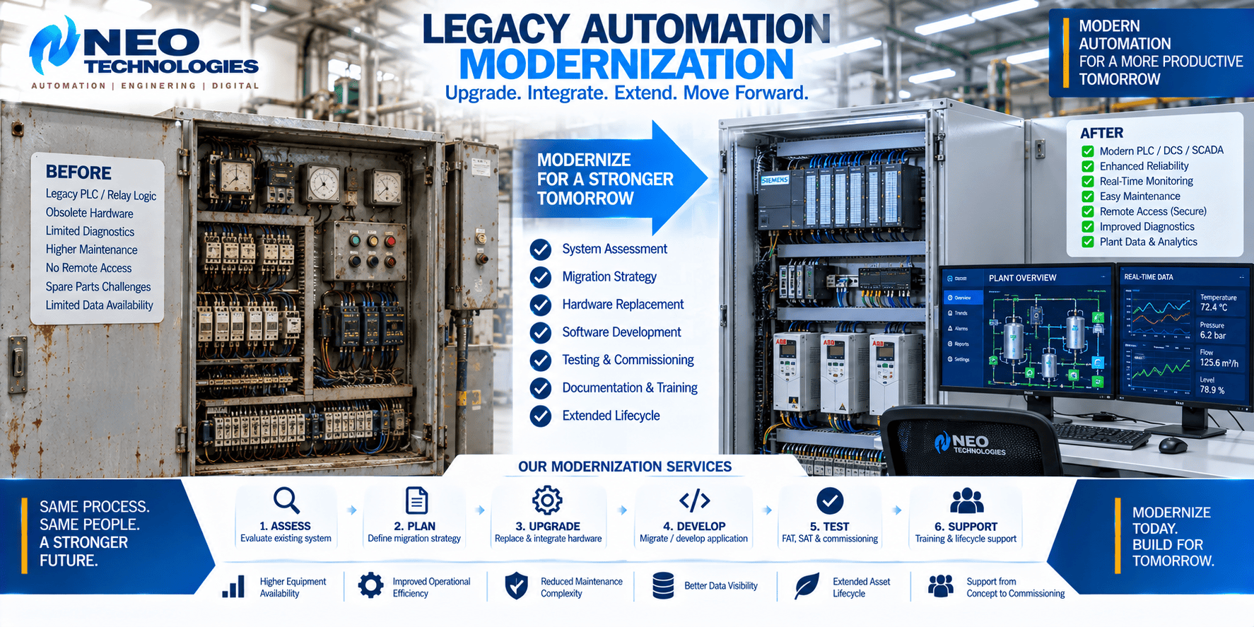 Legacy industrial automation modernization from older control panels and PLC systems to modern PLC, drives and SCADA technology