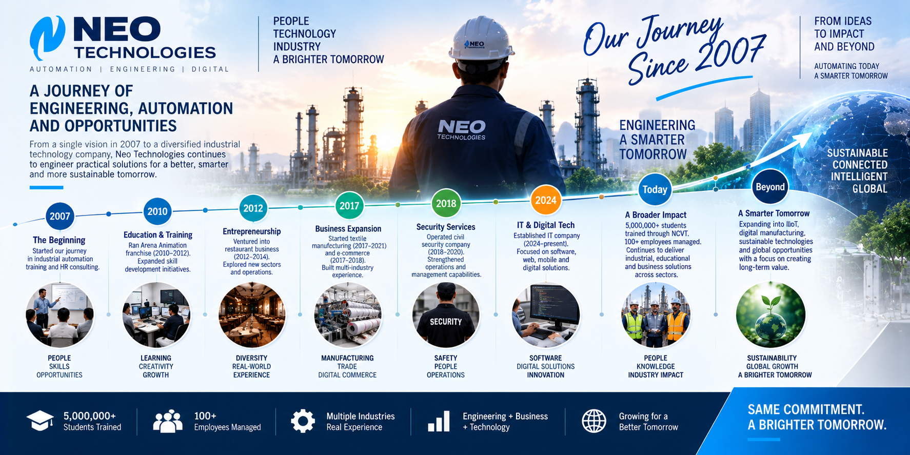 Neo Technologies journey since 2007 across industrial automation engineering technology and business solutions