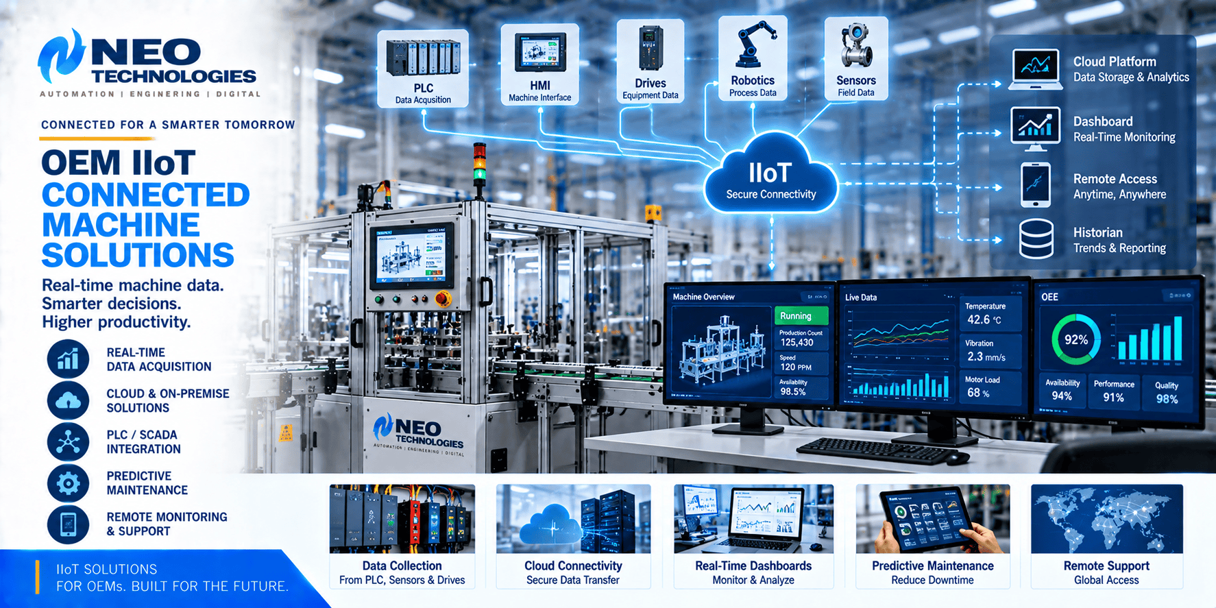 IIoT connected industrial machine with PLC, HMI, sensors, cloud connectivity, dashboards and remote monitoring