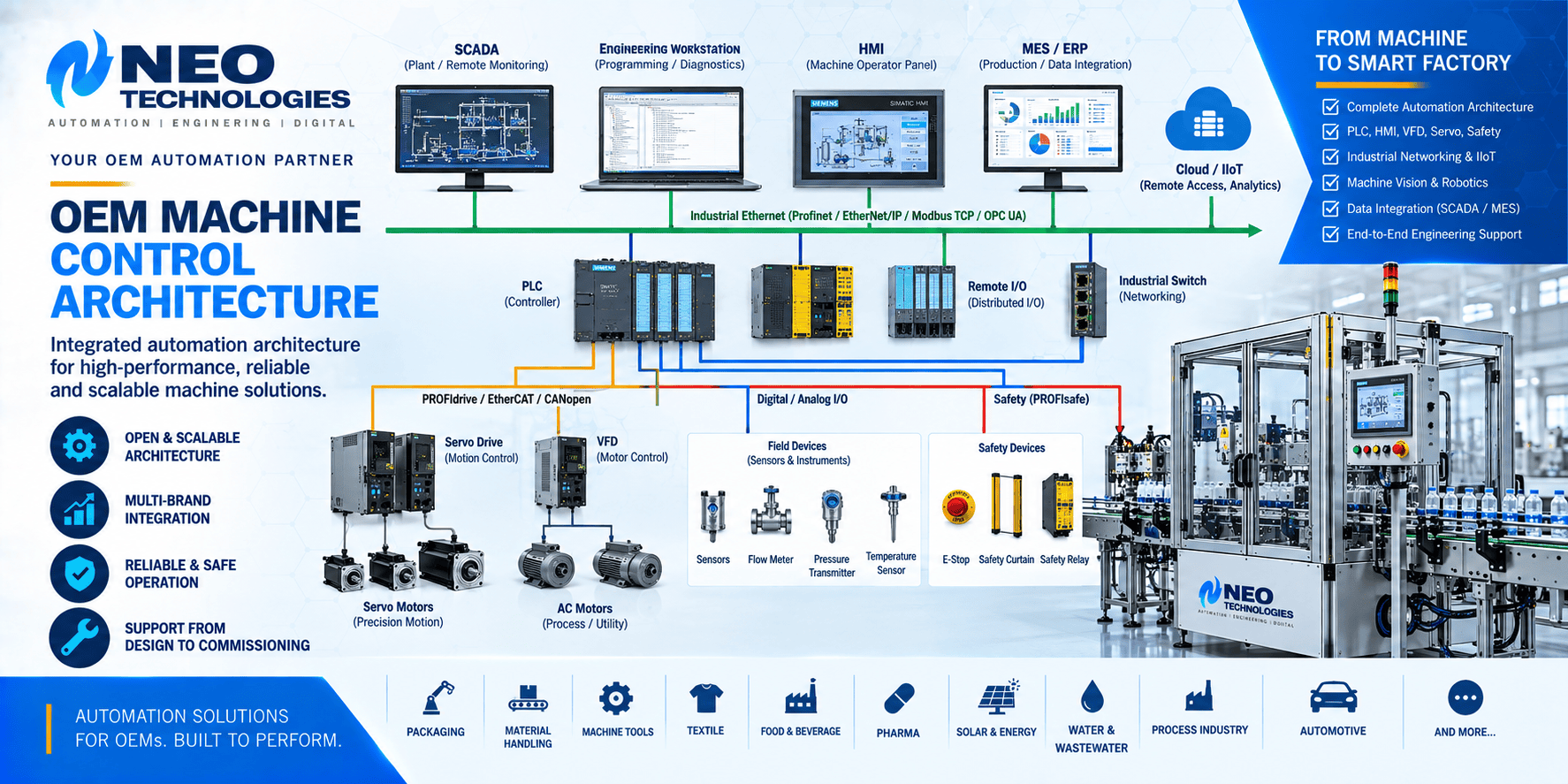 OEM machine control architecture connecting PLC, HMI, SCADA, drives, remote I/O, sensors, safety systems, MES and IIoT