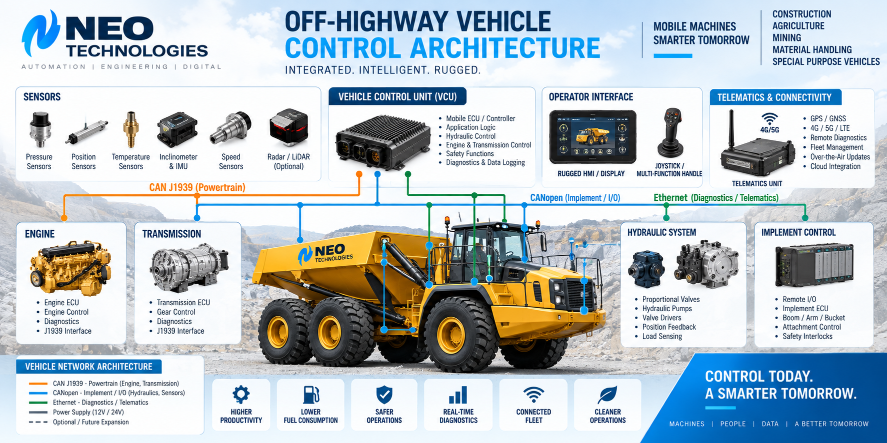 Off-highway vehicle control architecture integrating mobile ECU, sensors, CAN J1939, hydraulics, HMI and telematics