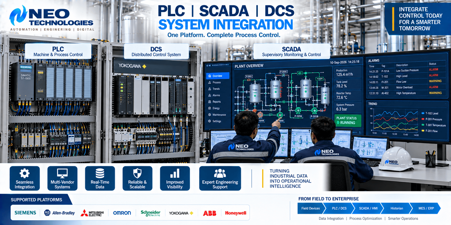 PLC SCADA and DCS system integration with industrial controllers, operator monitoring, process control and plant communication