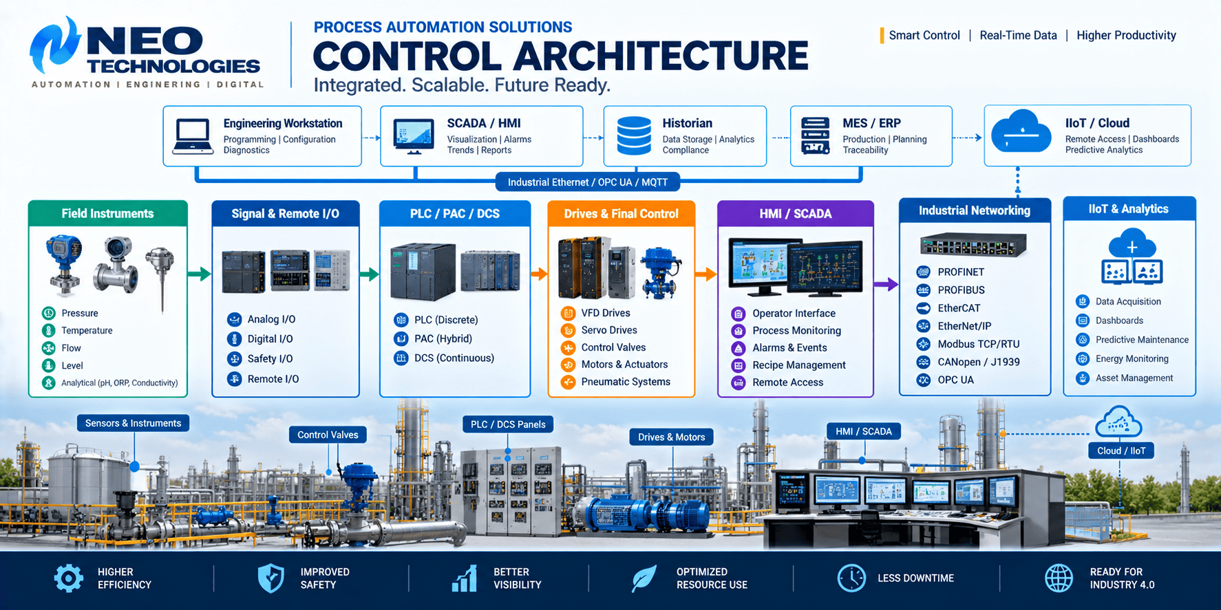 Process automation control architecture connecting field instruments, remote I/O, PLC, DCS, drives, SCADA, historian, MES and IIoT