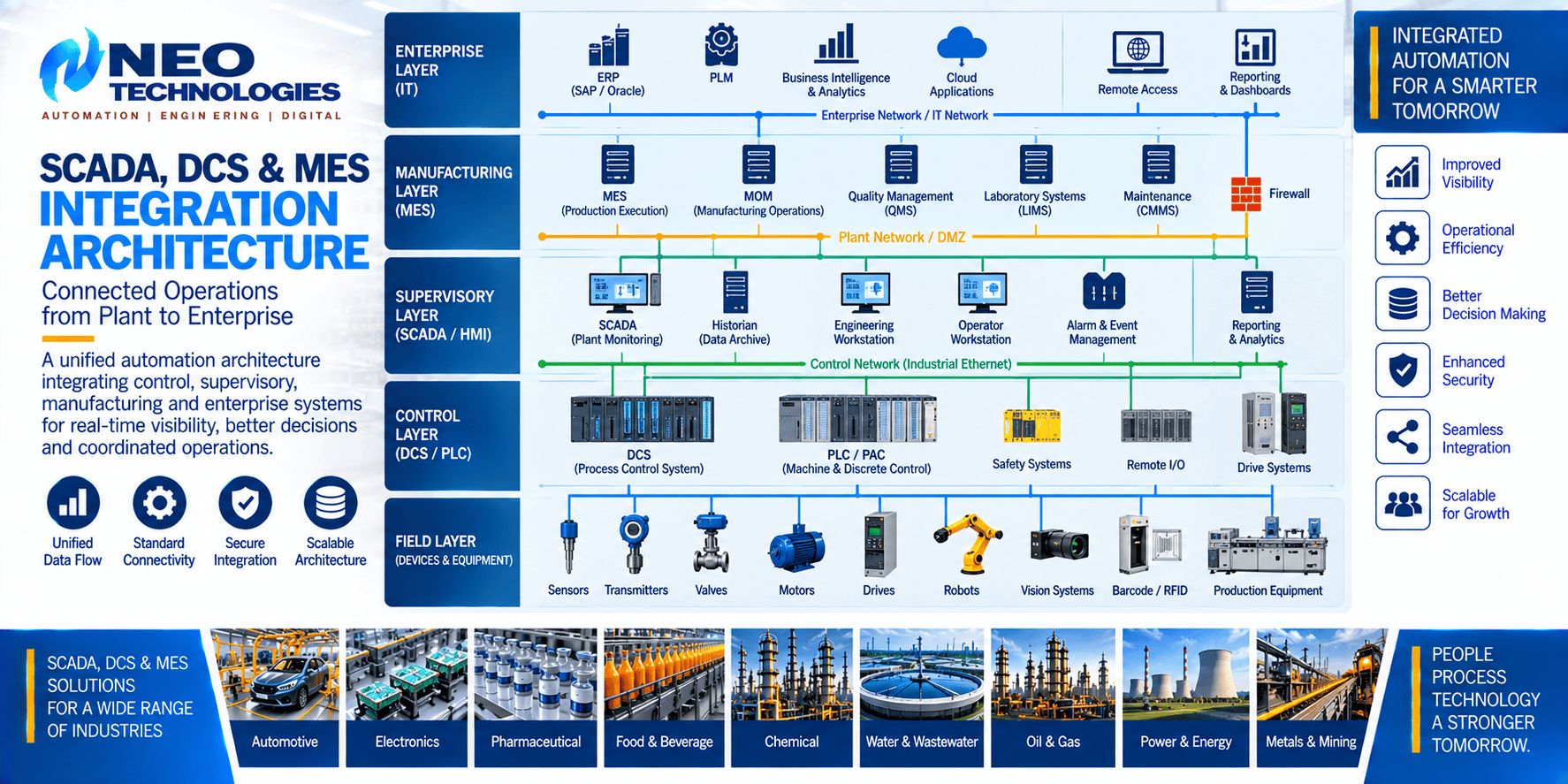 SCADA DCS and MES integration architecture connecting field devices, PLC and DCS control, supervisory systems, manufacturing systems and enterprise applications