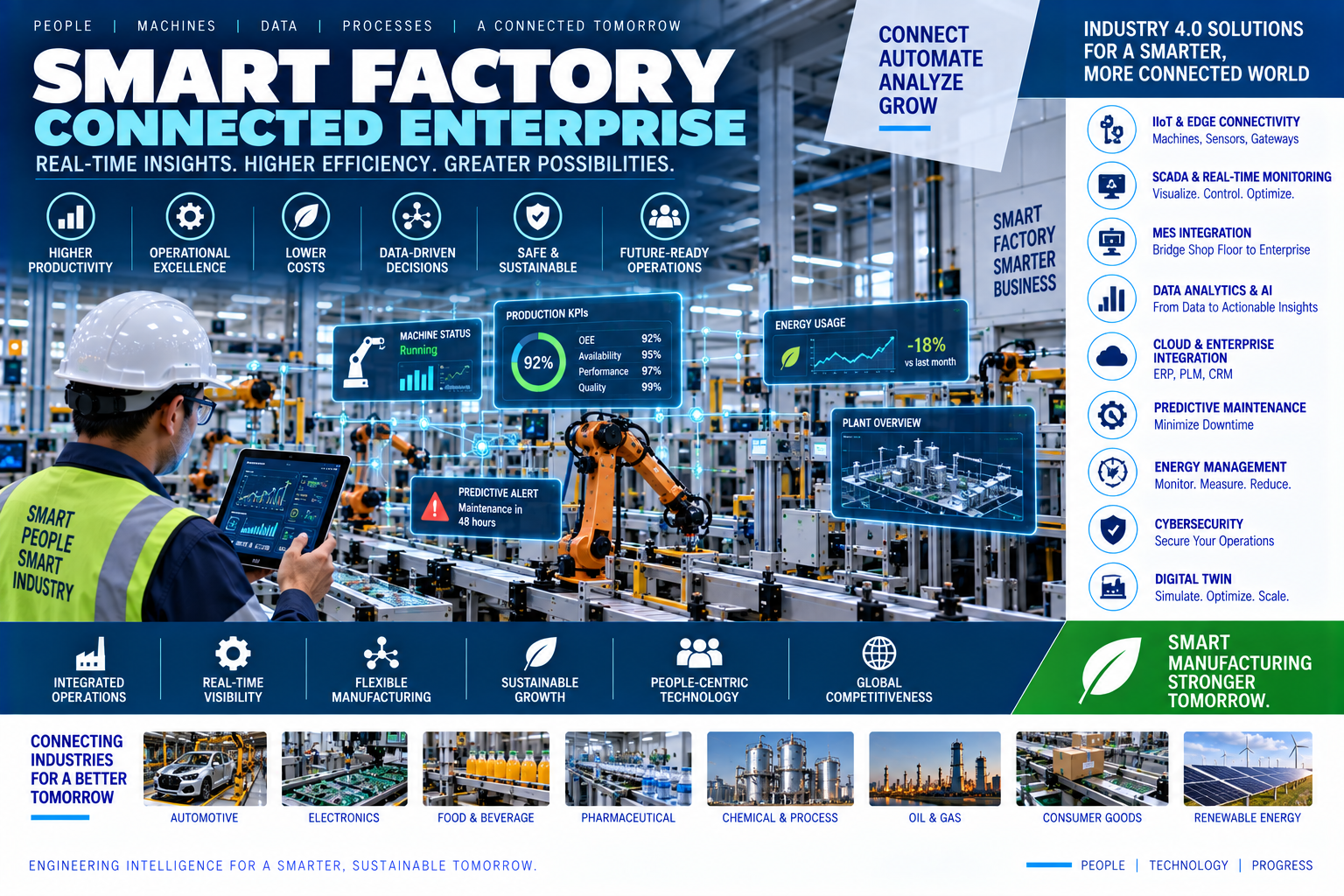 Smart factory connected enterprise integrating IIoT SCADA MES analytics AI and cloud